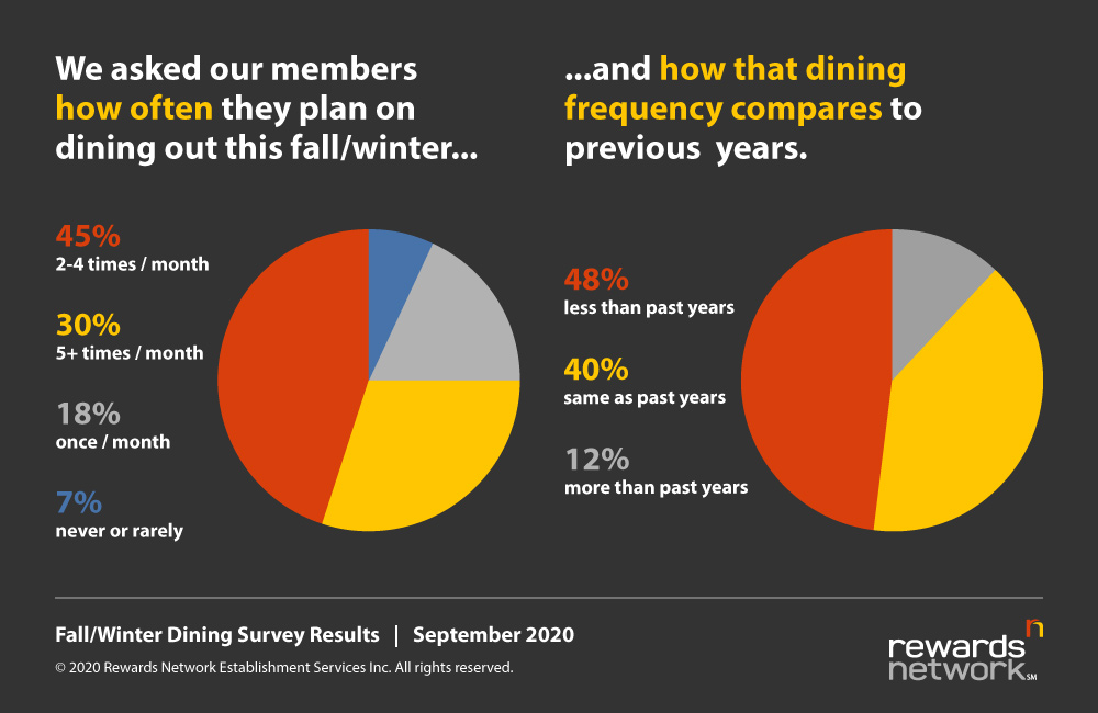 Dining Frequency Graph Fall and Winter