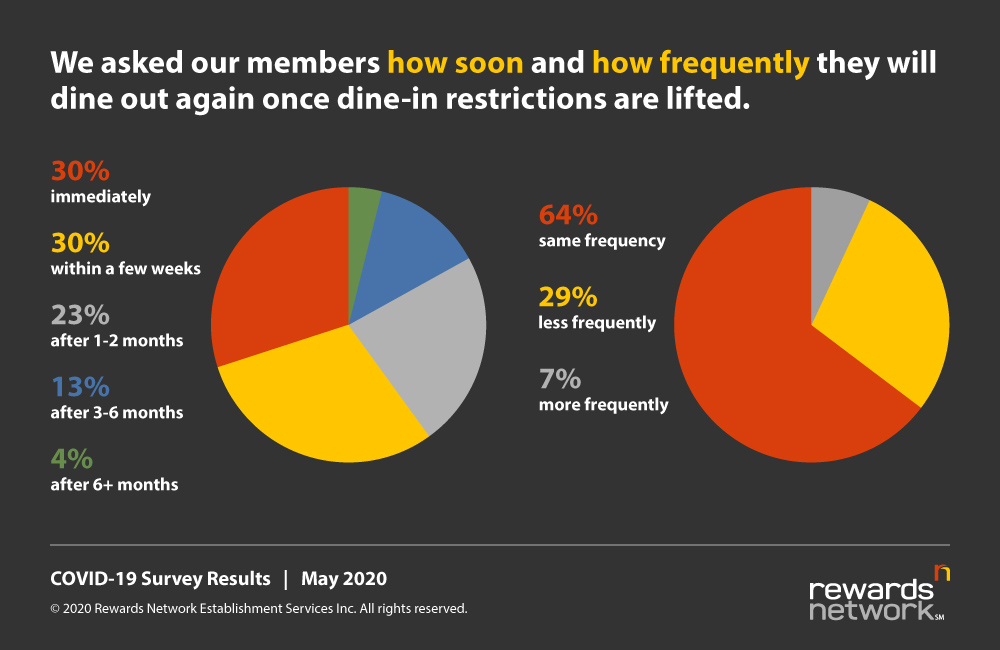 Survey Results Graph: Frequency