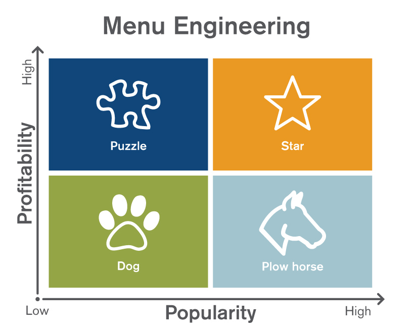 Identifying Menu Items to Reduce Restaurant Costs