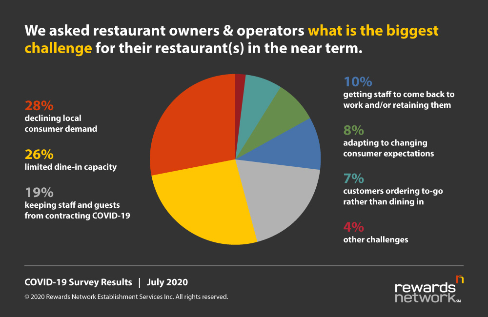 Restaurant Operations During COVID Biggest Challenges Graph