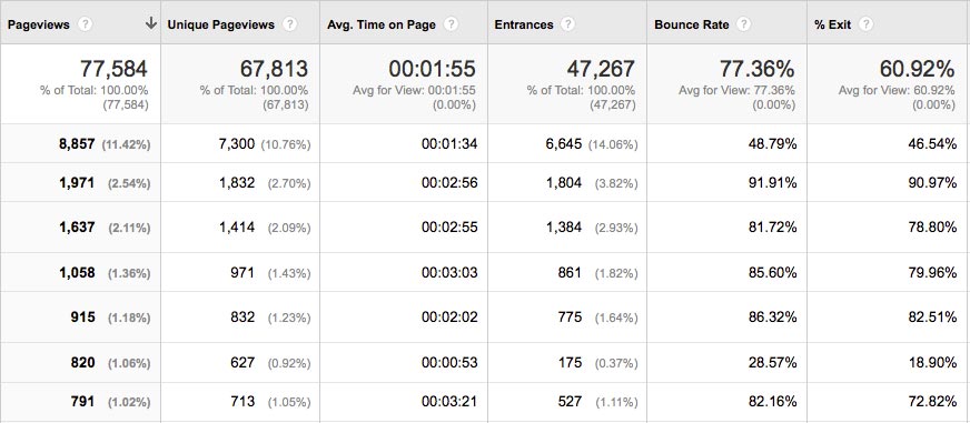 Behavior --> Site Content --> All Pages (Google Analytics for Restaurants)