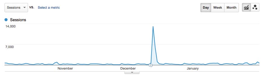 Behavior --> Site Content --> All Pages (Google Analytics for Restaurants)