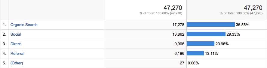 where (Google Analytics for Restaurants)