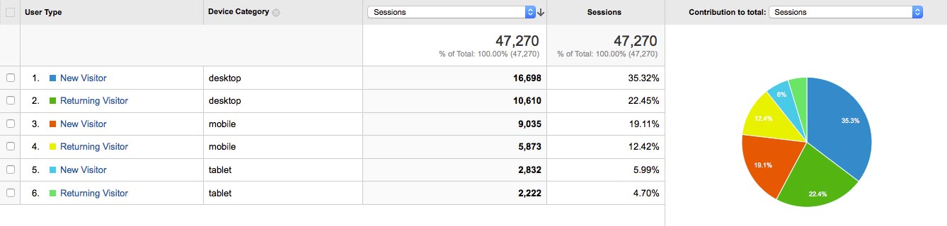 Audience --> Behavior --> New vs. Returning (Google Analytics for Restaurants)