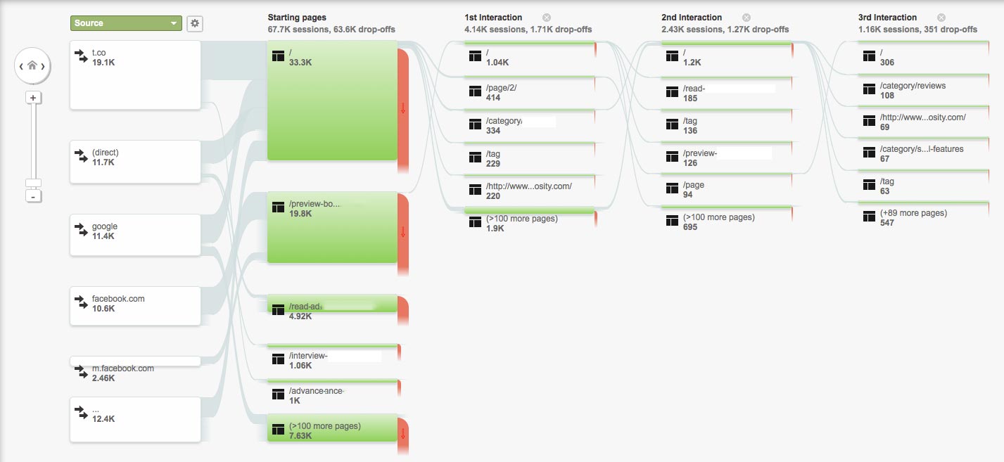 Audience --> User Flow (Google Analytics for Restaurants)