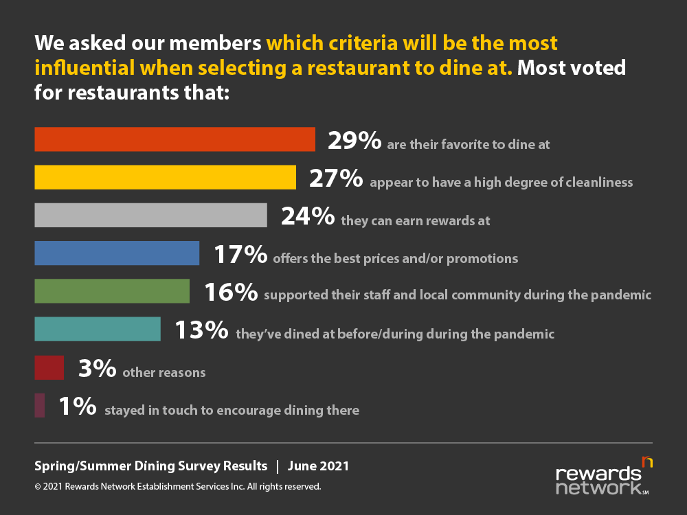 Summer Spring Survey Results - Influential Criteria